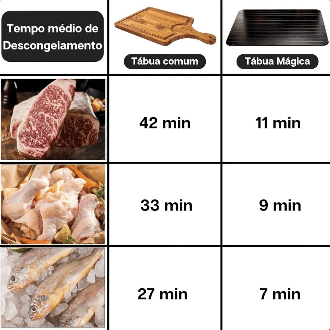 Tábua para Descongelar Carnes 4x Mais Rápido